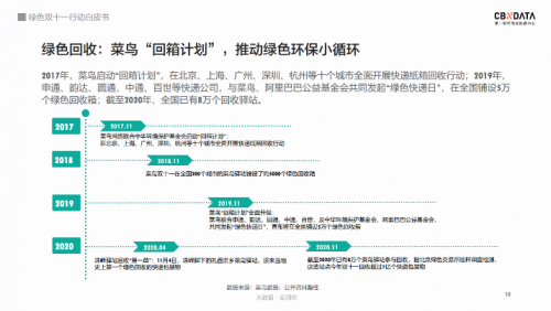 双十一拆掉的快递都去哪儿了？全国快递驿站回收包装超1亿 丨CBNData报告