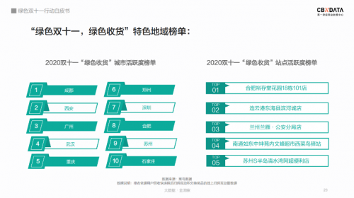 双十一拆掉的快递都去哪儿了？全国快递驿站回收包装超1亿 丨CBNData报告