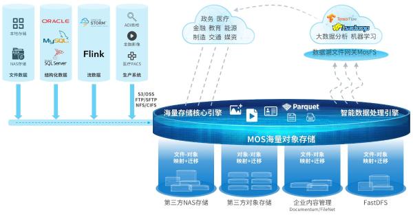 杉岩CTO邱尚高：AI+数据湖时代，对象存储不止步于存储