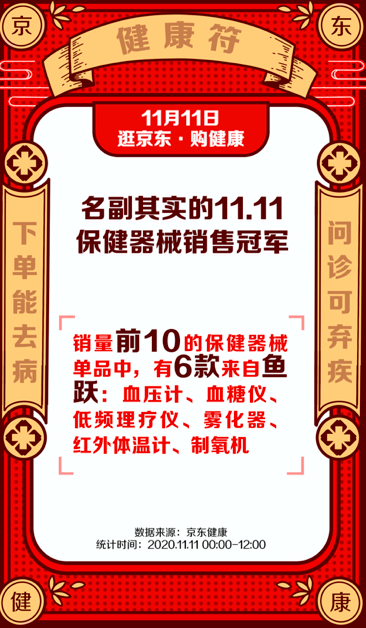 京东健康11.11开场即爆发 鱼跃、欧姆龙、三诺勇夺保健器械销售额前三名