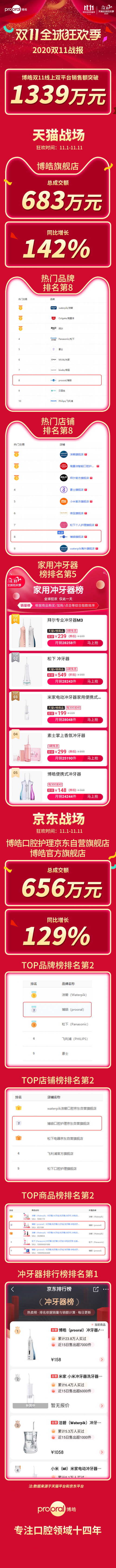 冲牙器排行_洁齿要看洁碧冲牙器,它与洁碧登排行榜之最!(2)