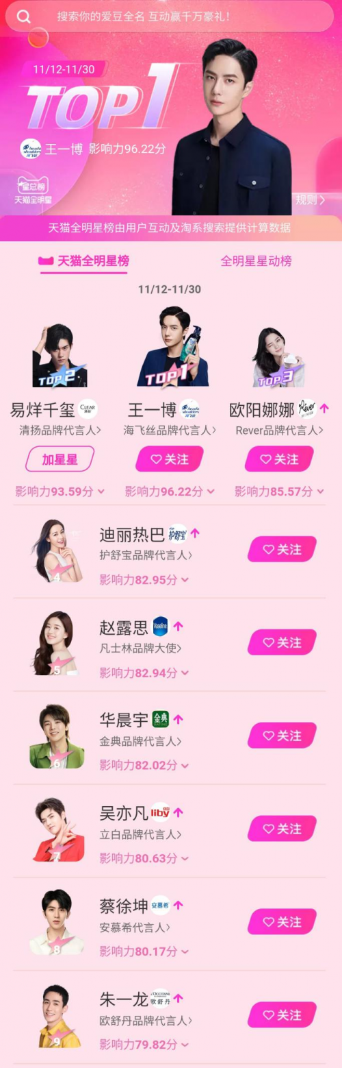明星营销新视角，王一博杨幂最新榜单曝光