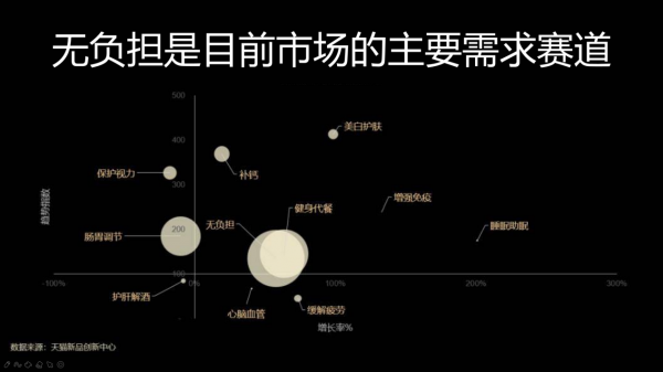 健康类食品消费爆发式增长，零负担膳食引爆健康新潮流