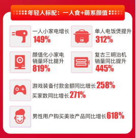 苏宁易购双十一首日战报：健康家电、家居产品5倍增长