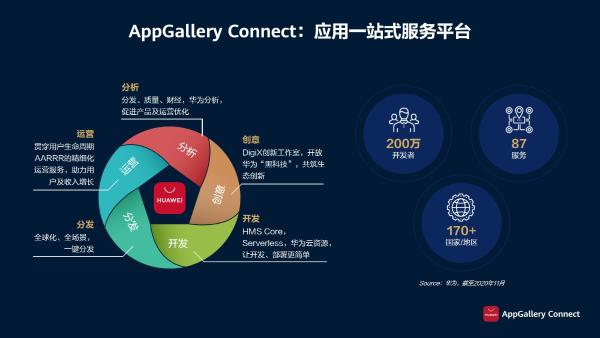 华为应用市场AppGallery Connect携手游戏开发者，共赢全场景智慧未来