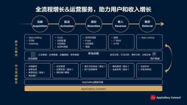 华为应用市场AppGallery Connect携手游戏开发者，共赢全场景智慧未来