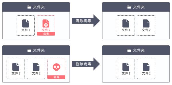 企业内查杀病毒不损坏文件 火绒是这么做的