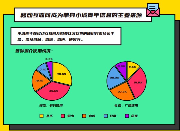  恋爱社交异军突起 伊对App两年成准独角兽
