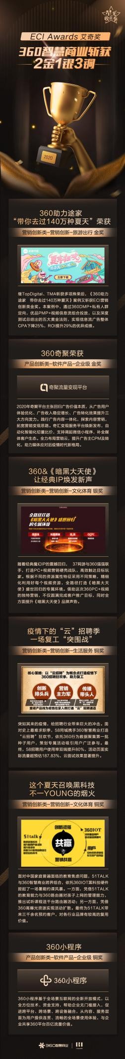 360智慧商业闪耀ECI 揽获2金1银3铜