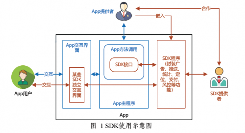 《App使用SDK安全指引》发布，通付盾SDK保护解决方案新升级