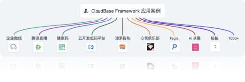 国内首发，腾讯开源Serverless 云原生一体化部署工具：云开发 CloudBase Framework