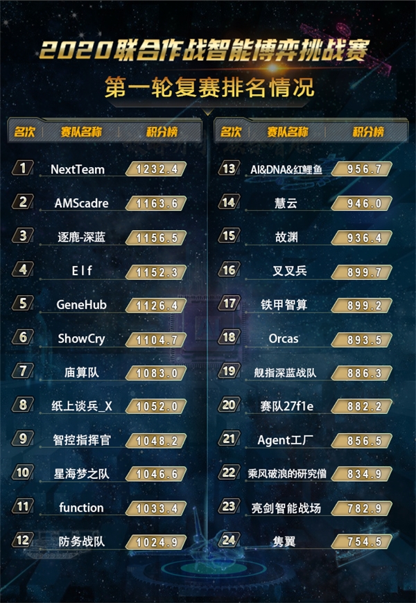 2020智能博弈挑战赛复赛第一轮成绩揭晓