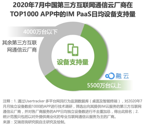  通信云江湖里的融云野望