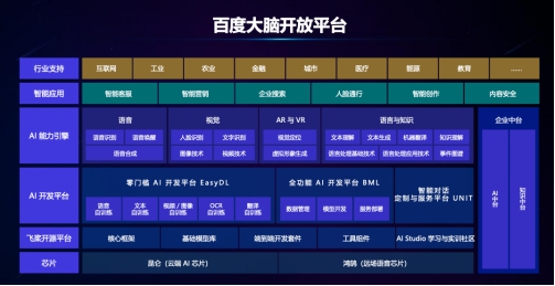 百度大脑开放270+核心AI能力，为中小企业奠定技术高起点