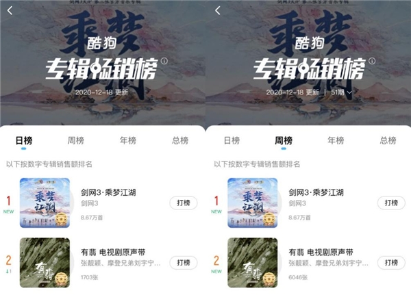 赵丽颖王一博《有翡》太火爆 原声带专辑获酷狗音乐金唱片认证