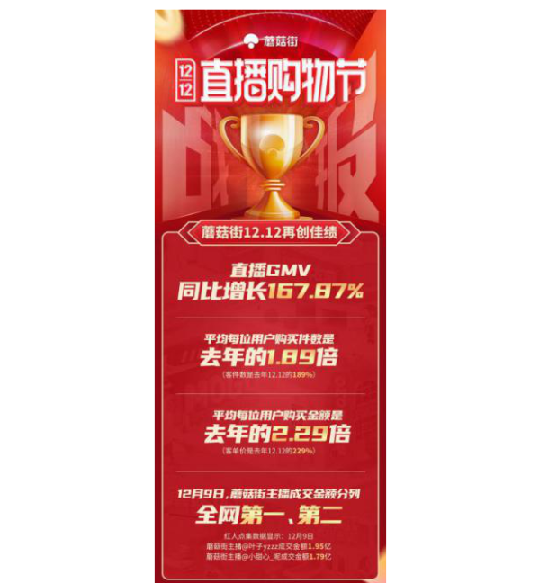 招才引智成效凸显，“美力计划”或将成为蘑菇街主播职业拐点