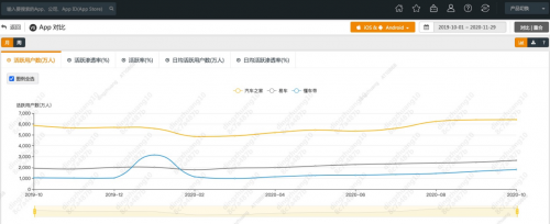 汽车之家App后疫情期流量强势增长 月活跃用户数稳居行业第一
