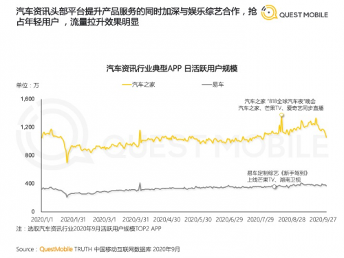汽车之家App后疫情期流量强势增长 月活跃用户数稳居行业第一
