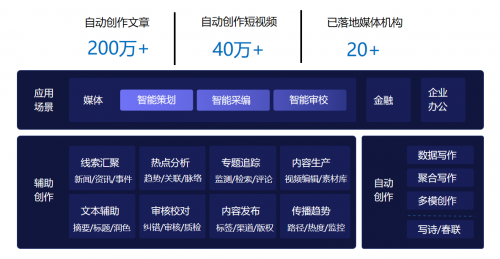 揭秘人民日报创作大脑：百度大脑智能创作平台助力打造“十八般武艺”