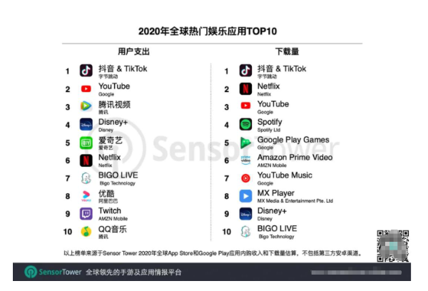 2020年全球娱乐应用榜，BIGO营收下载双榜前十