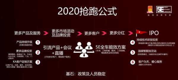 创新盈利模式 统一润滑油多点布局拓宽利润渠道