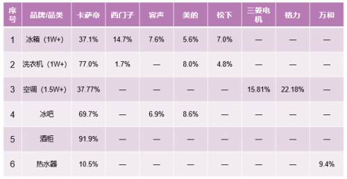 继高端第一后，卡萨帝又实现了行业引领，冰洗跃居行业第二