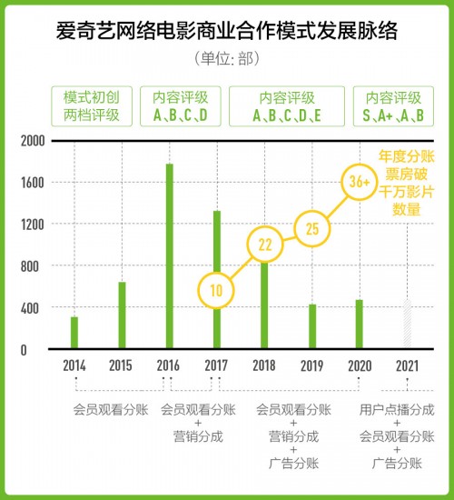  爱奇艺网络电影分账规则升级：推出四档内容评级 S级影片可应用用户点播分成模式