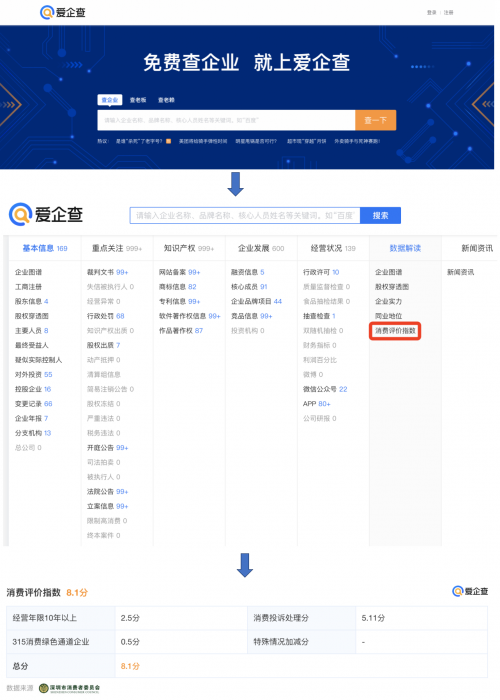 深圳市消委会与百度爱企查达成合作：接入消费评价指数 8.8万企业评级在线秒查