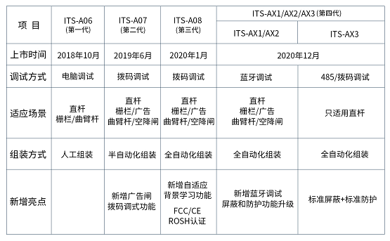 莫之比道闸雷达的前世今生 AX1\AX2\AX3系列产品隆重面市