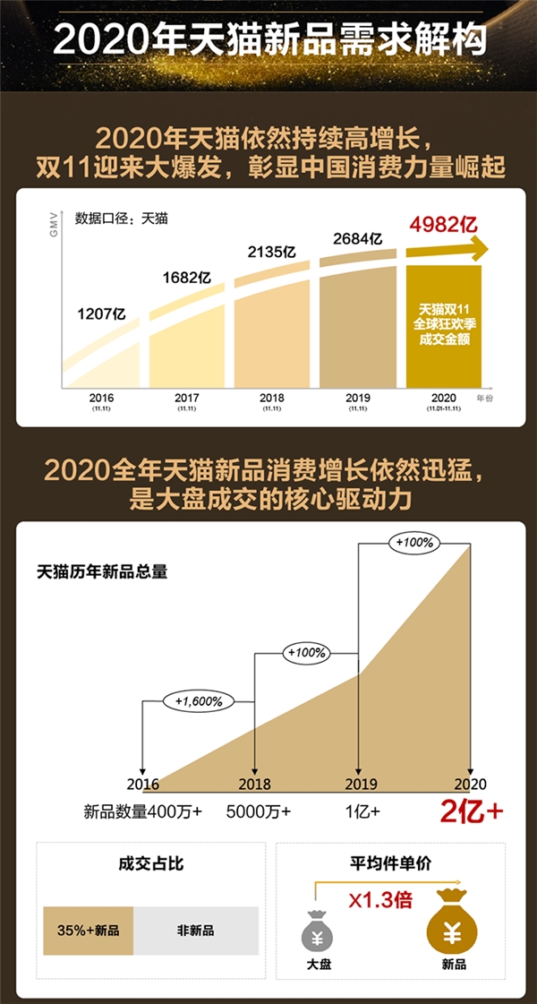 天猫小黑盒洞察1亿+买新人群 提炼2021九大新品趋势