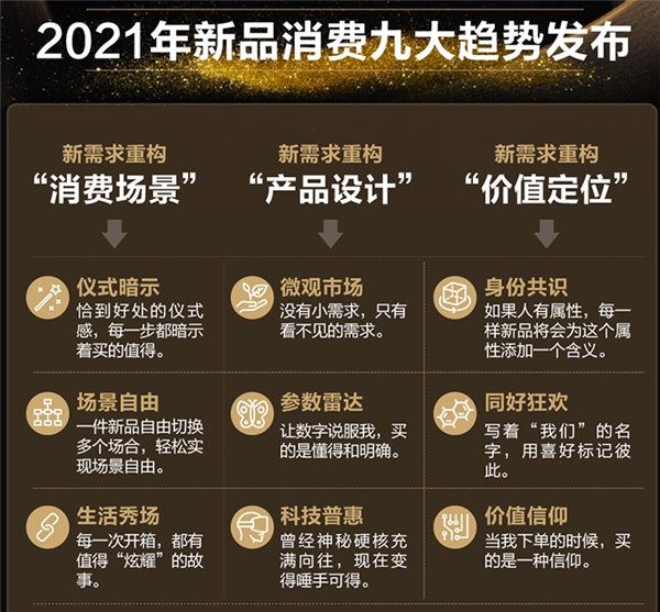 天猫小黑盒洞察1亿+买新人群 提炼2021九大新品趋势