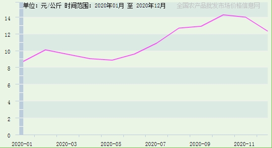 一亩田大数据显示：姜价达到5年来最高，采购热度却频频下降，经营户该何去何从？