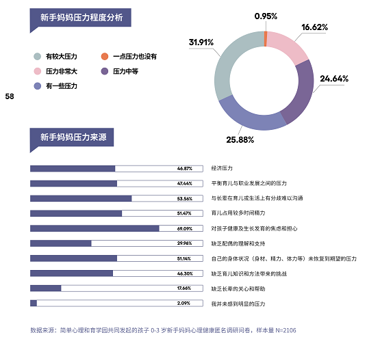  育学园联合简单心理调研新妈妈 7成焦虑源于宝宝生长发育