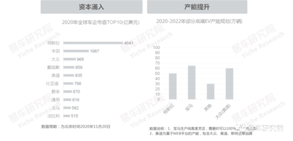 易车研究院发布报告，为车企把握未来高端EV车市机遇提供参考