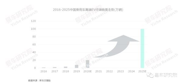 易车研究院发布报告，为车企把握未来高端EV车市机遇提供参考