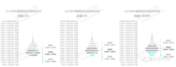 易车研究院Z世代洞察汽车报告:Y世代才是战略重点