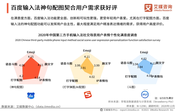  艾媒报告解析输入法to B市场，百度输入法AI能力最强，竞争优势明显