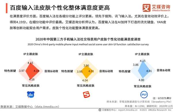  艾媒报告解析输入法to B市场，百度输入法AI能力最强，竞争优势明显