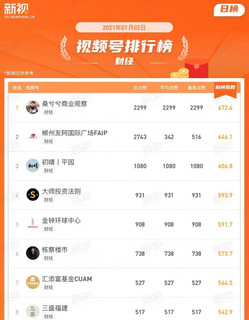 1月2日！“桑兮兮商业观察”登顶视频号财经排行榜第一名