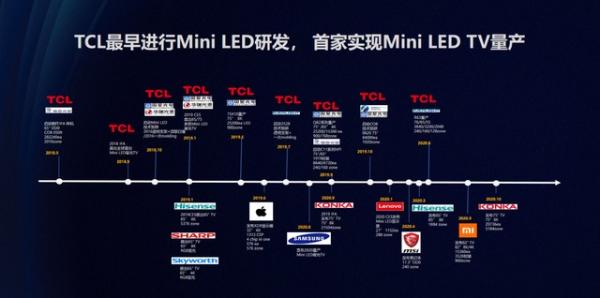 从液晶发展史看Mini LED，TCL已在未来高端显示技术领域占得先机