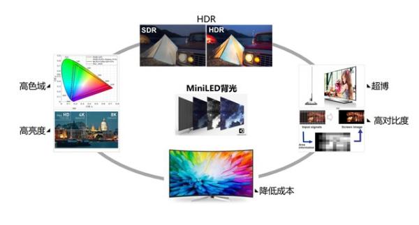 从液晶发展史看Mini LED，TCL已在未来高端显示技术领域占得先机