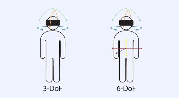 爱奇艺奇遇VR推出国内首个计算机视觉头手6DoF VR交互技术