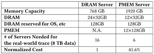 第四范式、Intel研究成果入选国际顶会VLDB 全面优化超高维在线预估系统
