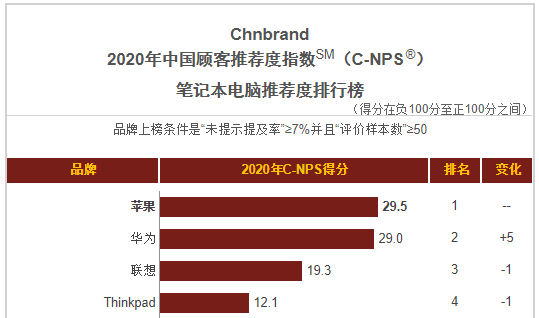 华为PC和手机夺2021 中国顾客推荐指数No.1，成消费者最推荐的品牌