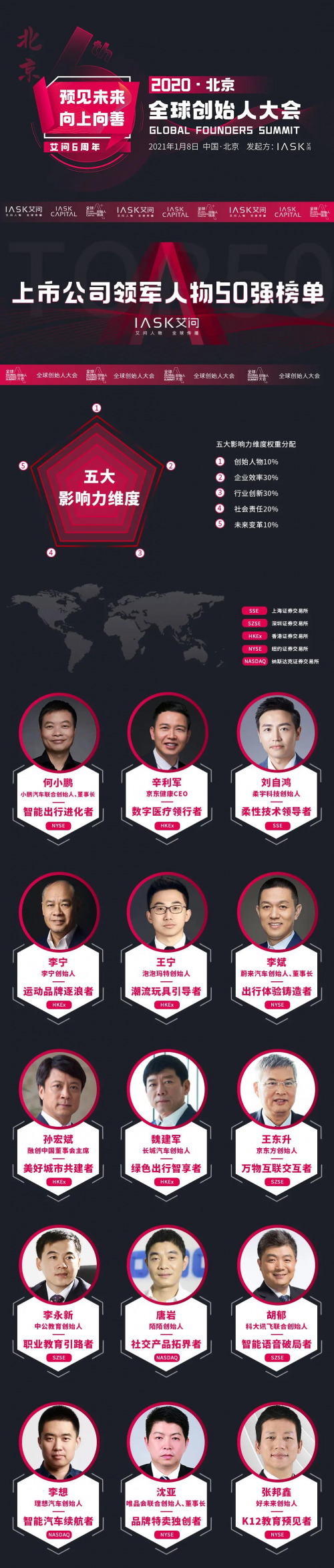 全球创始人大会看2020『上市公司领军人物』50强 艾问