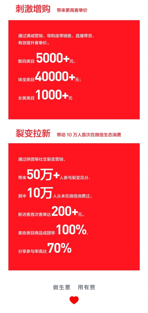 微信也有“购物节”，有赞担保助力超80%商家首战“私域电商节”