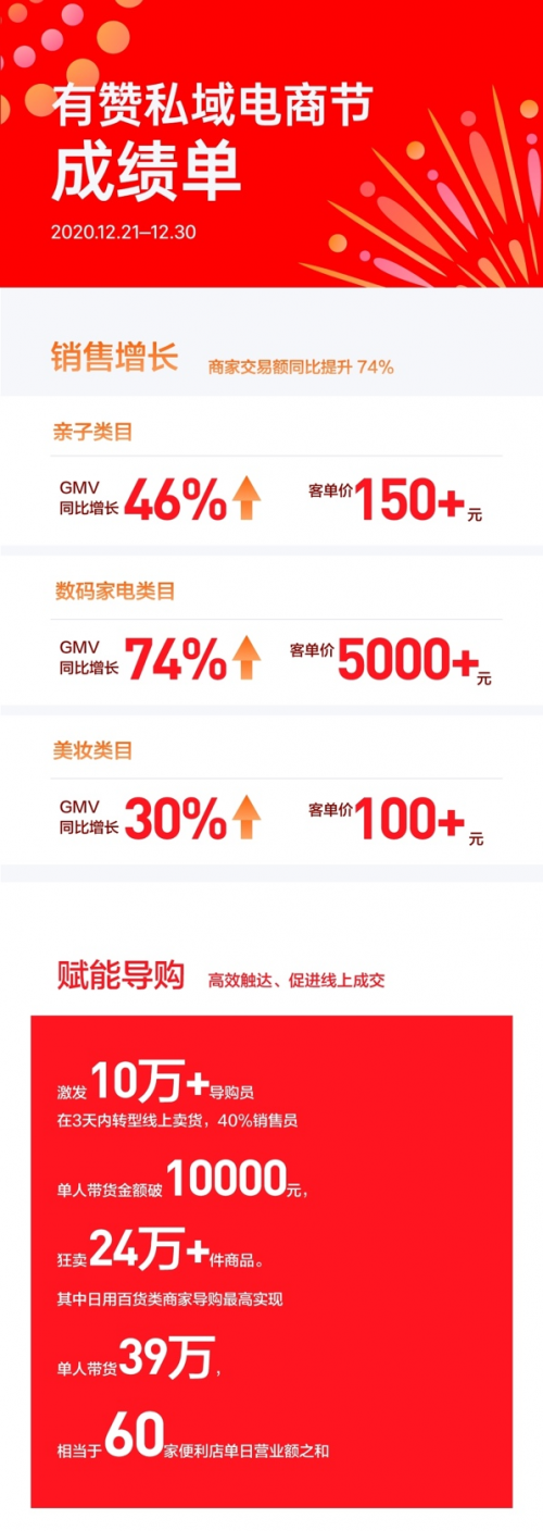 微信也有“购物节”，有赞担保助力超80%商家首战“私域电商节”