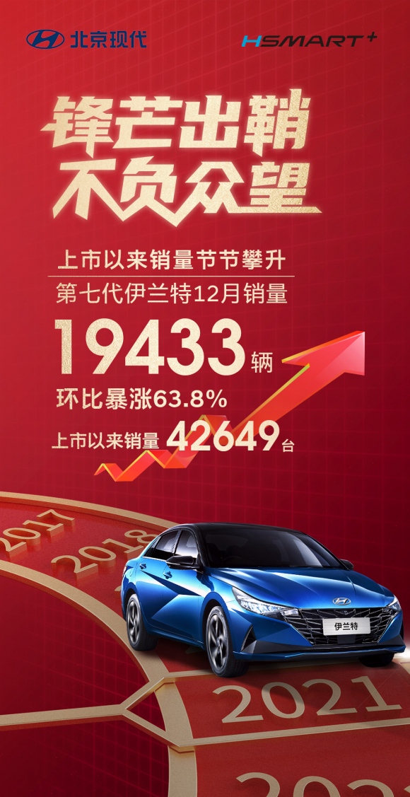 12月劲销2万辆 第七代伊兰特强力助攻北京现代突围向上