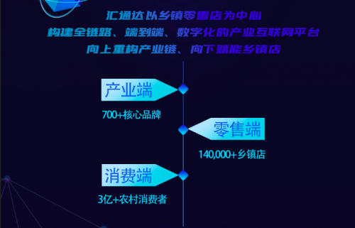 汇通达全端服务硬实力屡获认可 城乡产业互联网“高速公路”详解