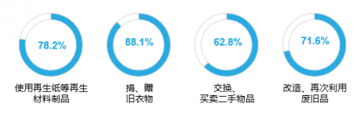 万科公益基金会联合零点有数发布2020生活废弃物管理信心指数报告